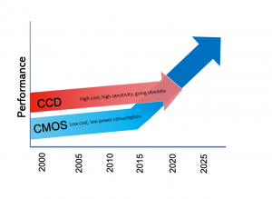 CCD-and-CMOS-trends-300x219.png