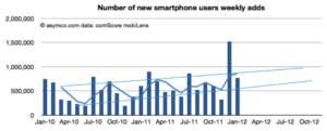 Smartphone-users-increase-2012-300x121.png