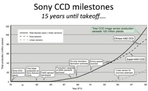 CCD-image-Sensor-Technology-Progression-copy-300x186.jpg