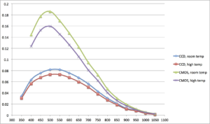 CCD-vs.-CMOS-sensitivity-in-low-light-20151-300x177.png